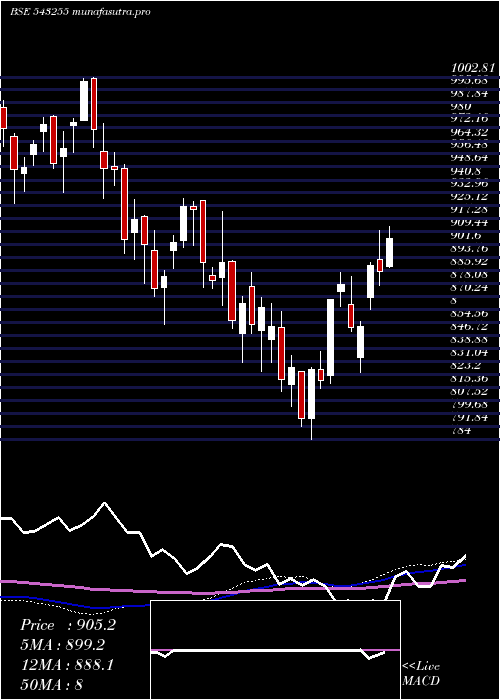 weekly chart Infrabees