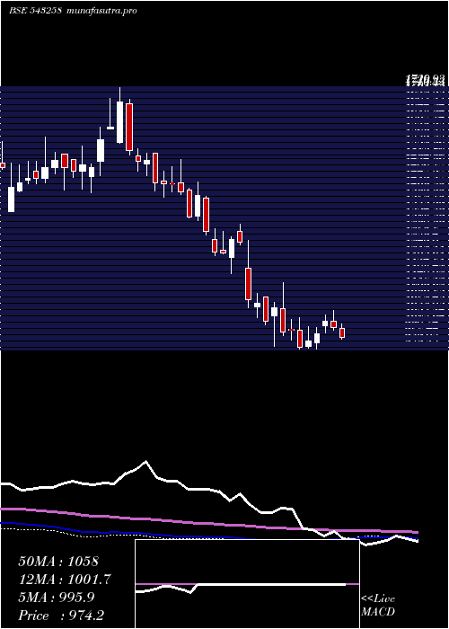 weekly chart Indigopnts