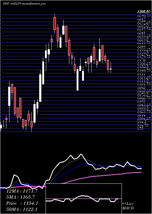 Daily chart Homefirst