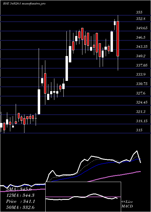 Daily chart Biret