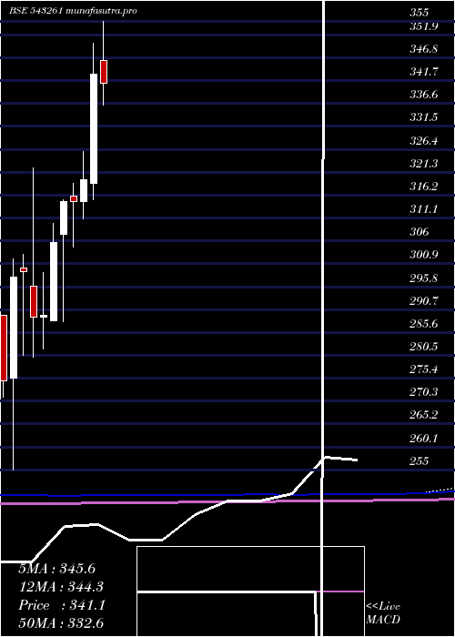 monthly chart Biret