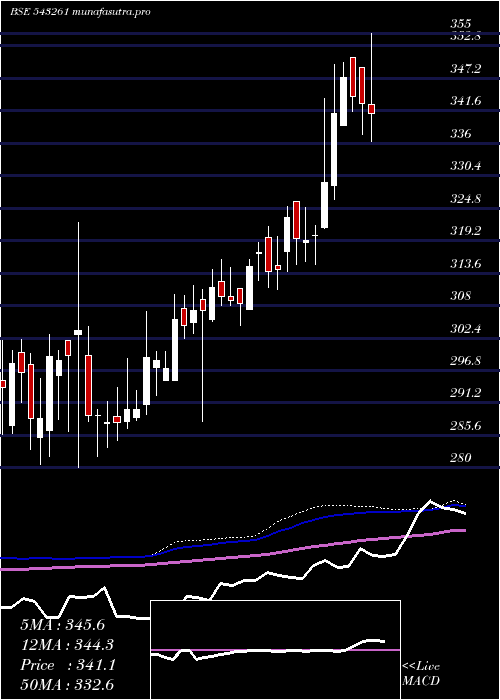 weekly chart Biret