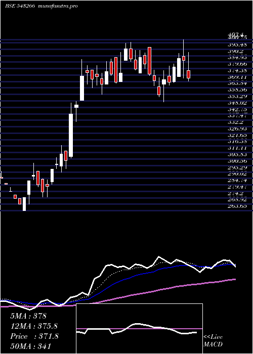  Daily chart Heranba