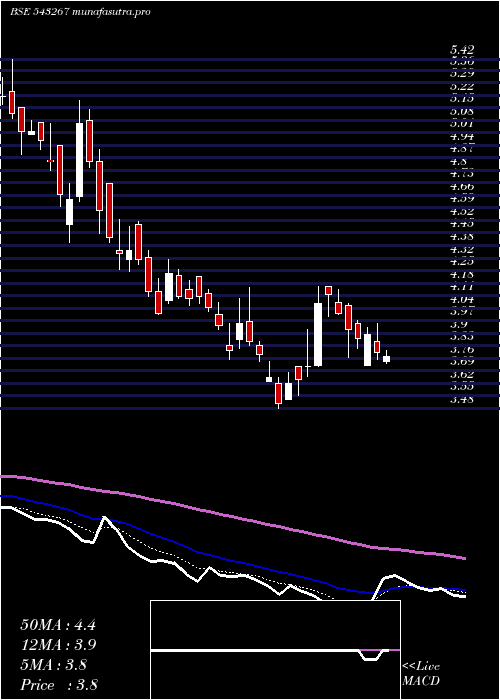  Daily chart Davangere