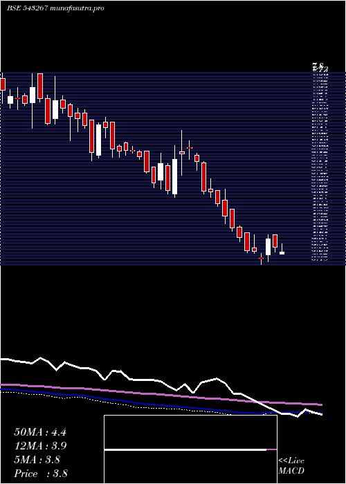  weekly chart Davangere