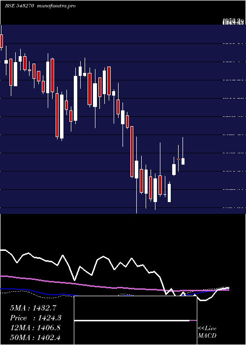 weekly chart Mtartech