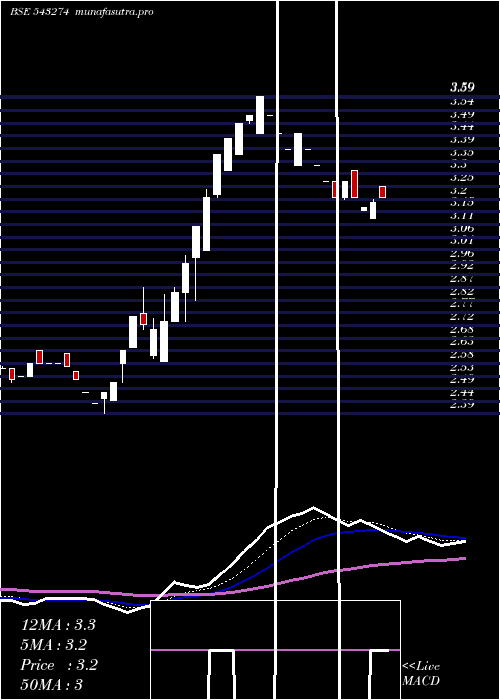 Daily chart Rtl