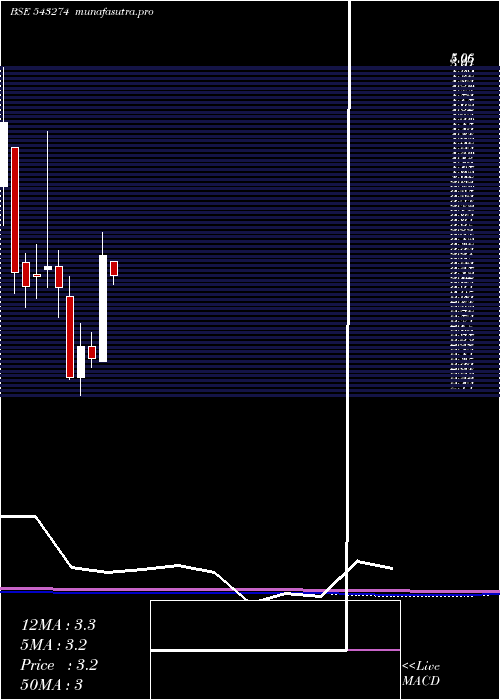 monthly chart Rtl