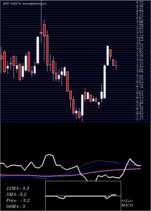 weekly chart Rtl