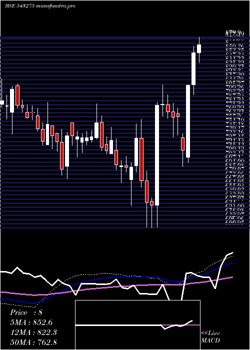  weekly chart Anuras