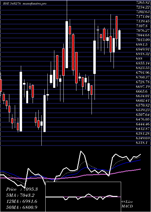 Daily chart Craftsman