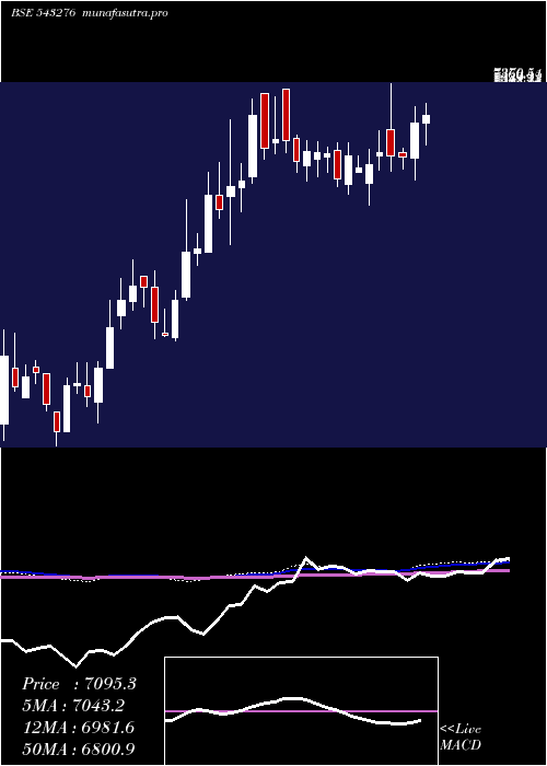 weekly chart Craftsman