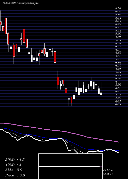 Daily chart Suvidhaa