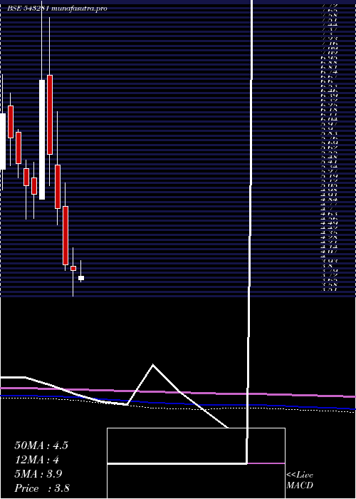 monthly chart Suvidhaa