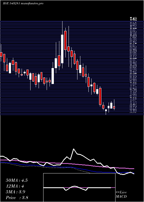 weekly chart Suvidhaa