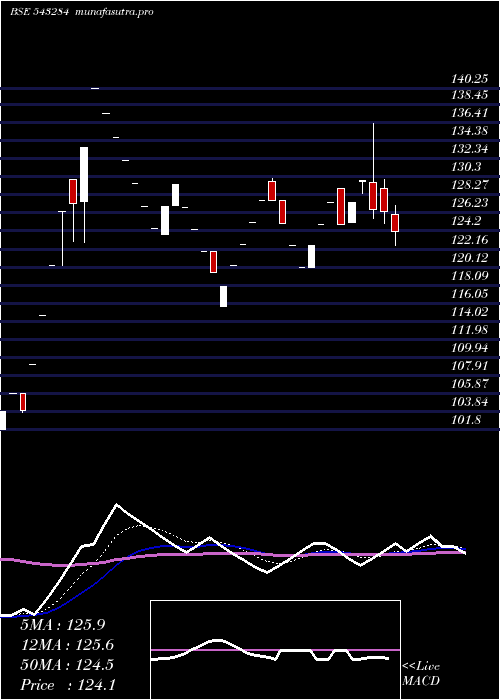 Daily chart Eki