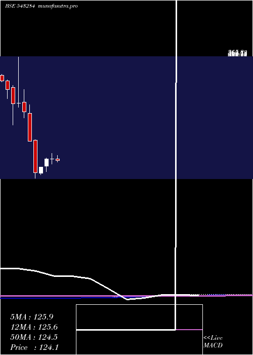 monthly chart Eki