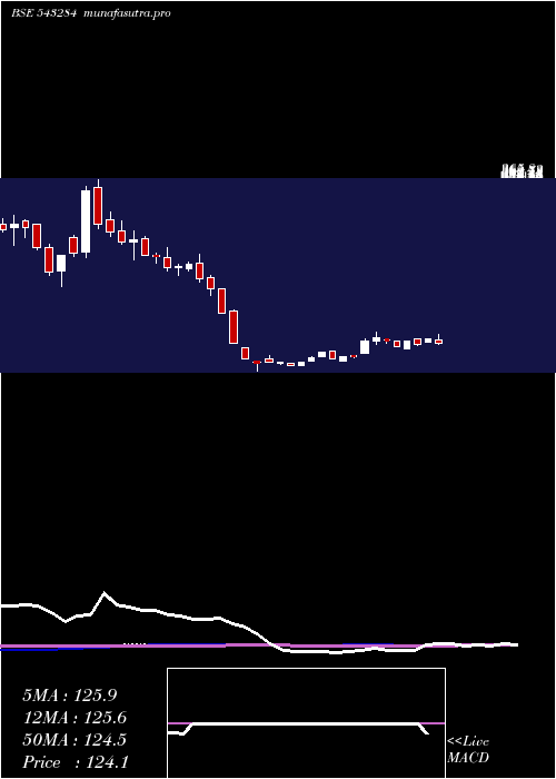 weekly chart Eki