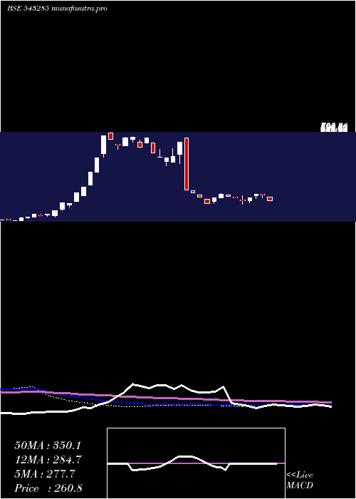 weekly chart Rcan