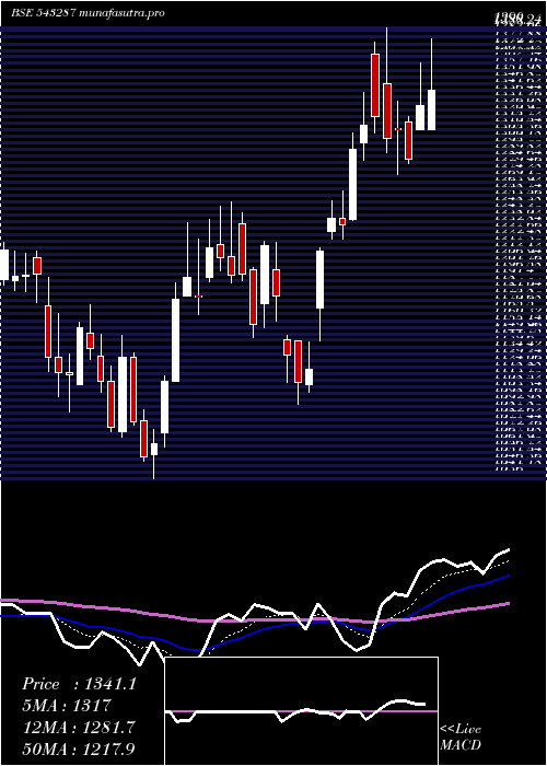 Daily chart Lodha
