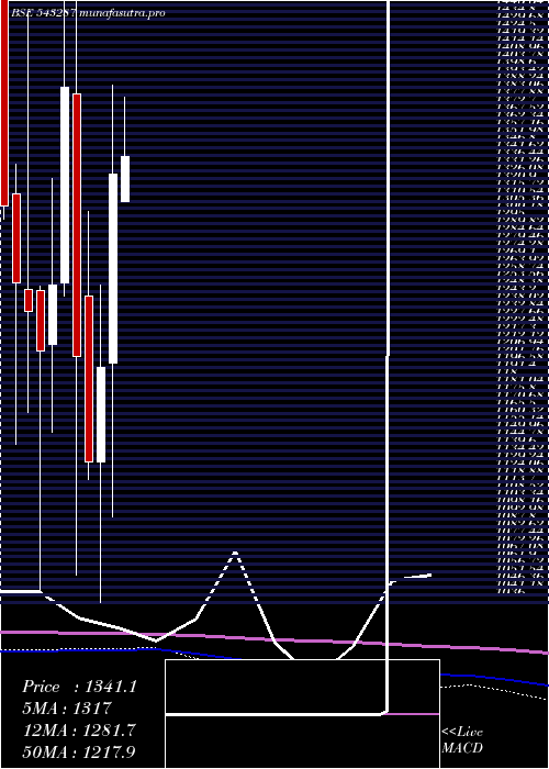monthly chart Lodha