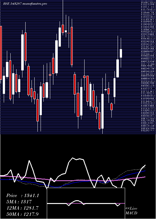 weekly chart Lodha