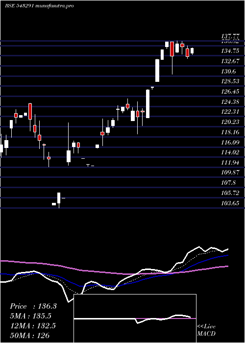 Daily chart Mafang