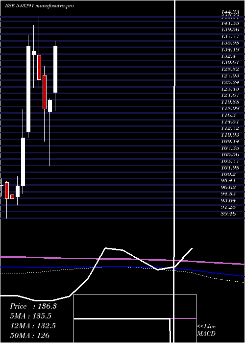monthly chart Mafang