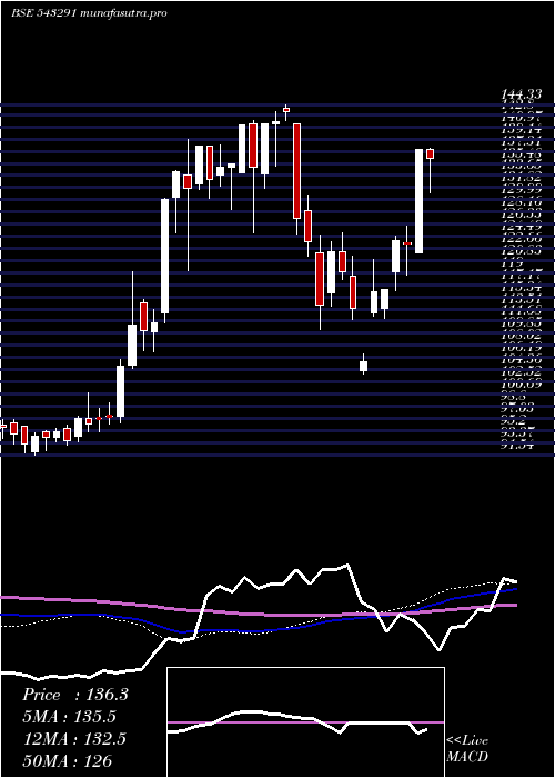 weekly chart Mafang