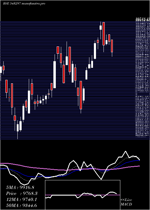 Daily chart Iwel