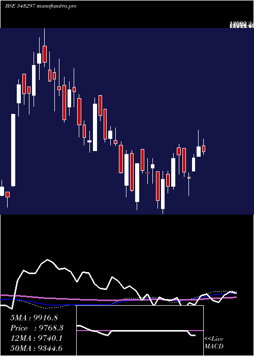 weekly chart Iwel
