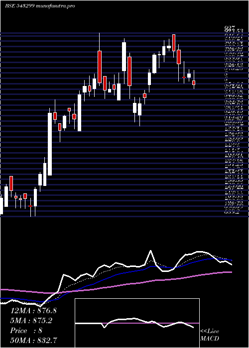  Daily chart Shyammetl