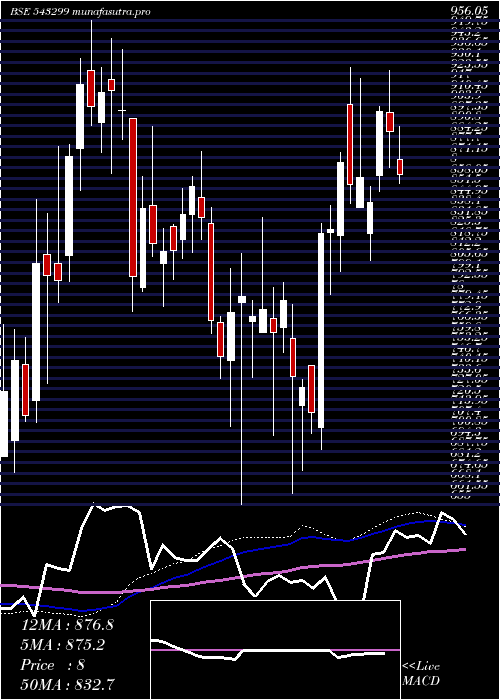  weekly chart Shyammetl