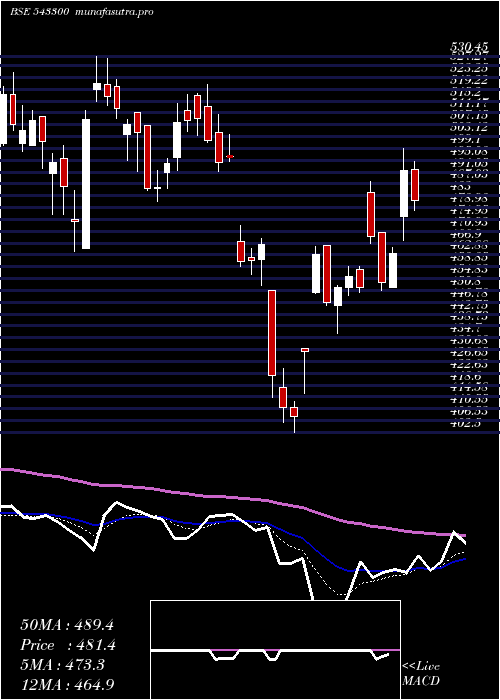 Daily chart Sonacoms