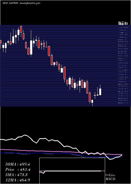  weekly chart Sonacoms
