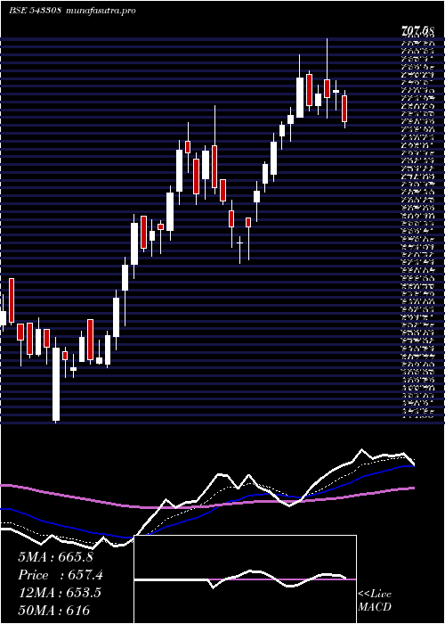  Daily chart Kims