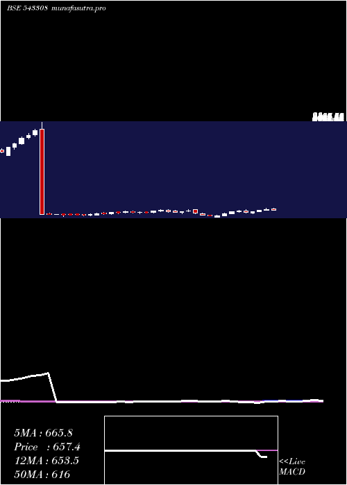  weekly chart Kims