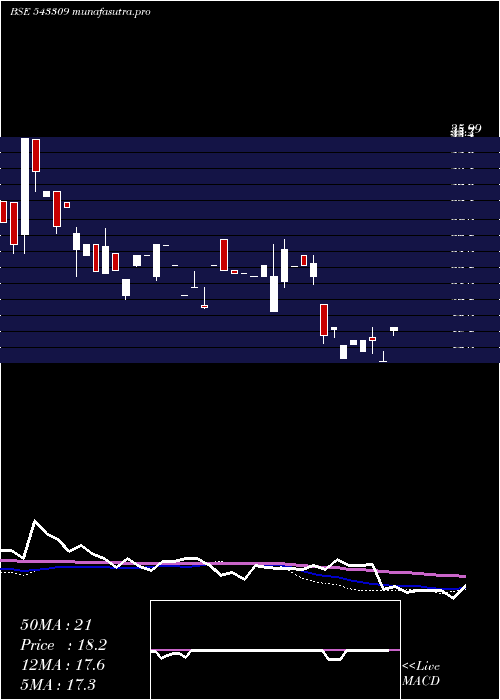 weekly chart Adeshwar