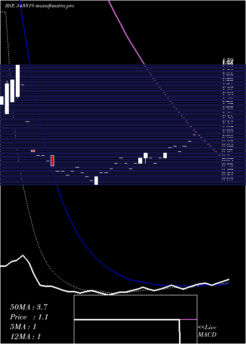 Daily chart Aaplustrad
