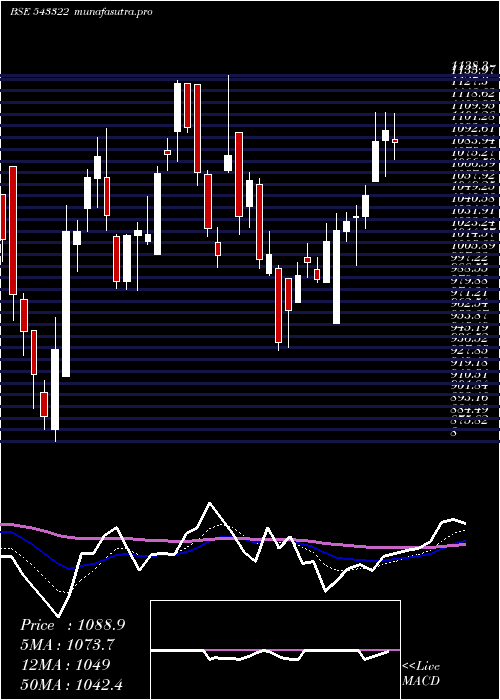 Daily chart Gls