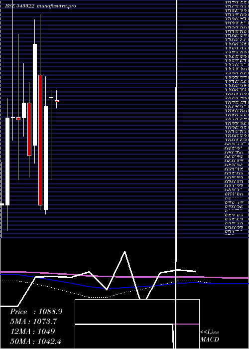 monthly chart Gls