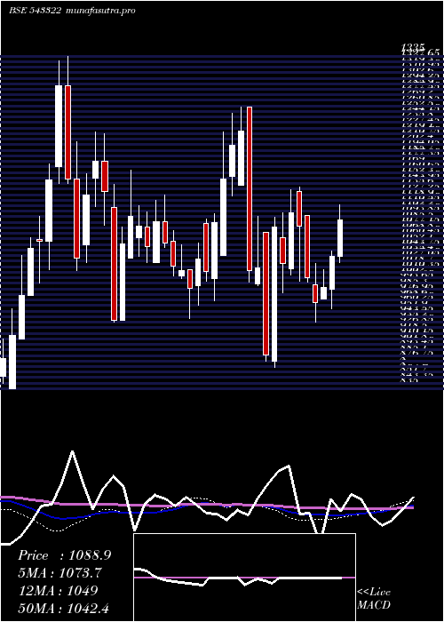 weekly chart Gls