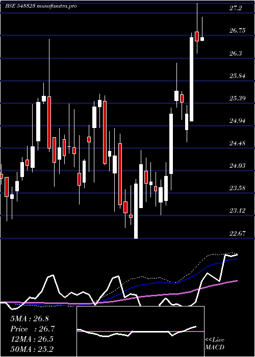 weekly chart Mafsetf