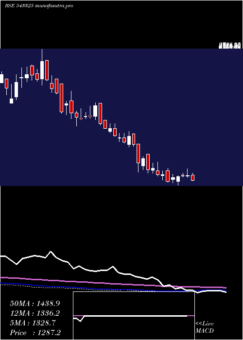weekly chart Rolexrings
