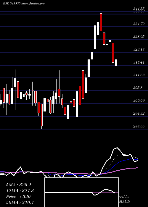Daily chart Aptus
