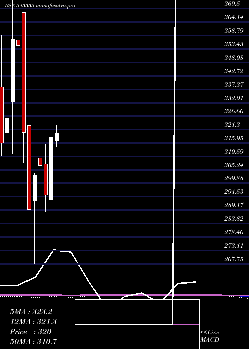 monthly chart Aptus