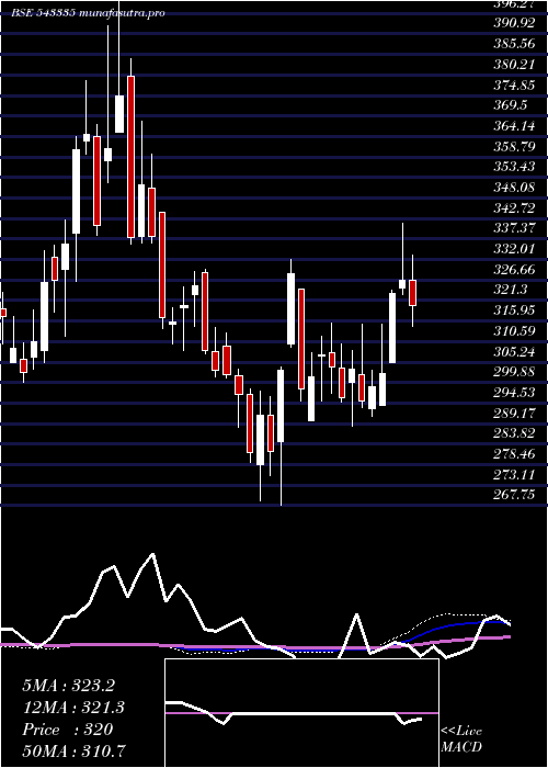 weekly chart Aptus