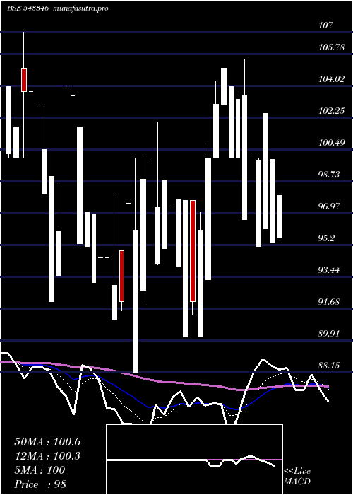 Daily chart Aashka