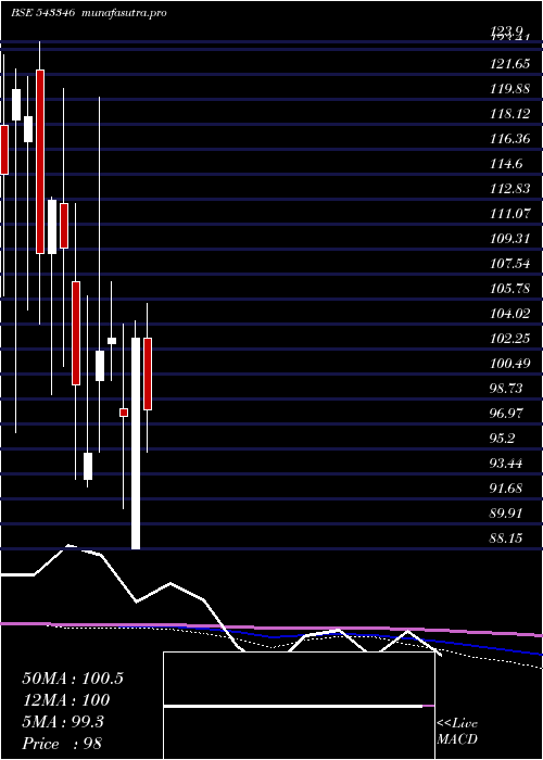 monthly chart Aashka