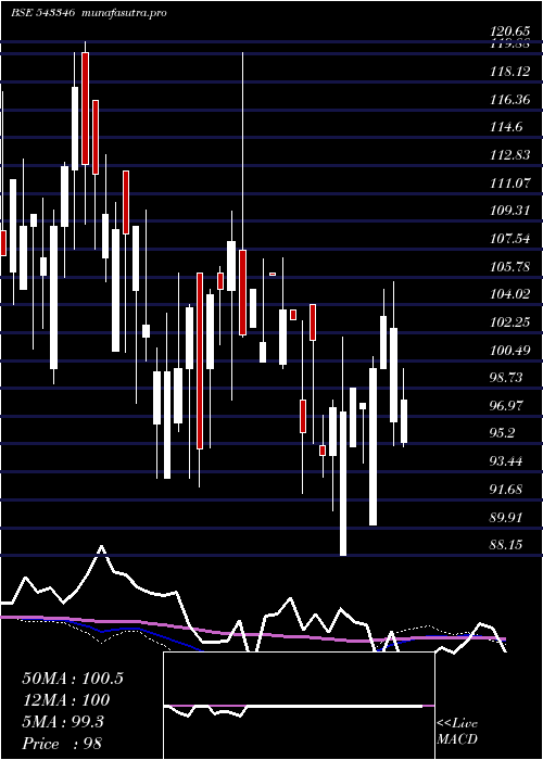 weekly chart Aashka
